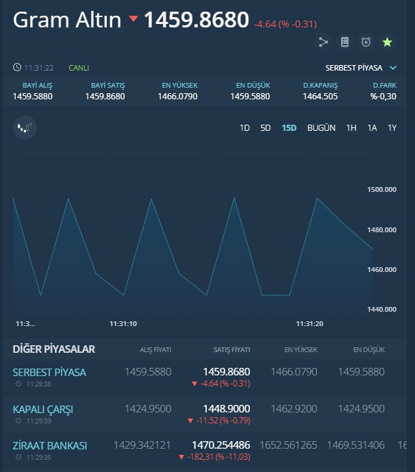 Gram altında TCMB öncesi sert düşüş: Haziran ayının en düşük seviyesinde