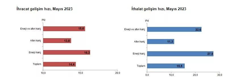 Dış ticaret açığı yeniden çift hanelerde: Mayıs ayında 12 milyar 527 milyon dolara yükseldi Dış ticaret açığı yeniden çift hanelerde: Mayıs ayında 12 milyar 527 milyon dolara yükseldi