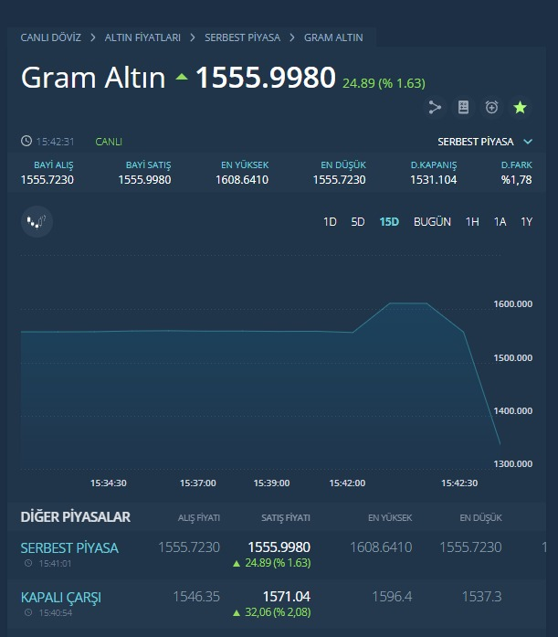 Gram altın, dolar, euro tavan yaptı! TCMB sonrası yükseliş hız kesmeden sürüyor