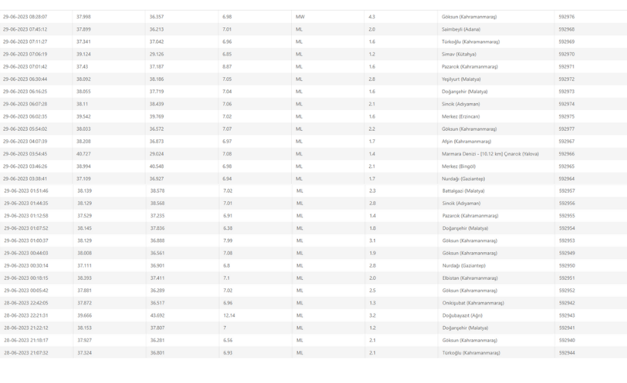 Kahramanmaraş'ta deprem mi oldu? 29 Haziran nerede, kaç şiddetinde deprem oldu?