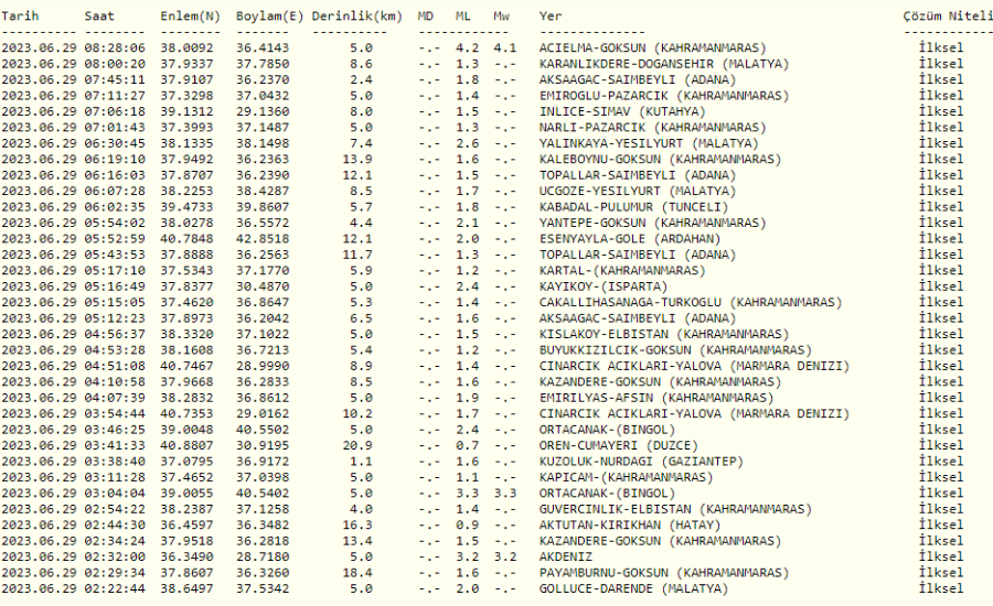 Kahramanmaraş'ta deprem mi oldu? 29 Haziran nerede, kaç şiddetinde deprem oldu?