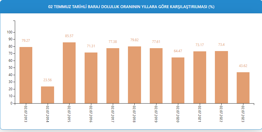 İstanbul'un 4 aylık suyu kaldı! Son 9 yılın dibinde, barajlar alarm veriyor İstanbul'un 4 aylık suyu kaldı! Son 9 yılın dibinde, barajlar alarm veriyor