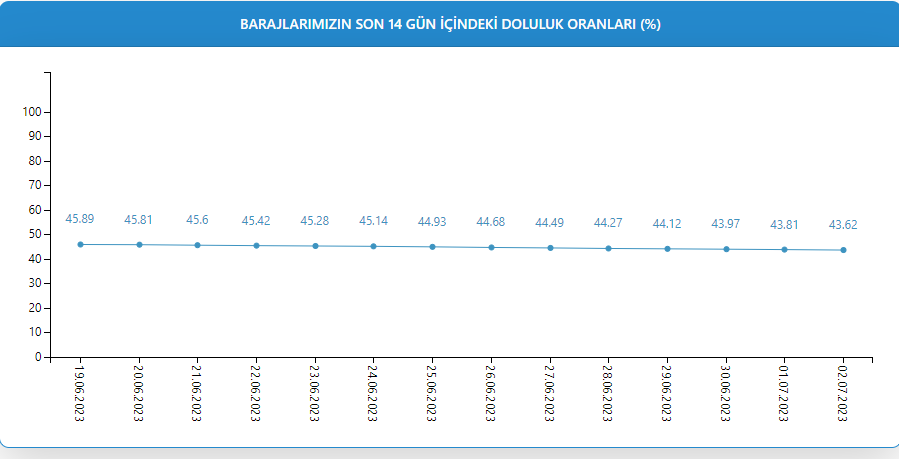 İstanbul'un 4 aylık suyu kaldı! Son 9 yılın dibinde, barajlar alarm veriyor İstanbul'un 4 aylık suyu kaldı! Son 9 yılın dibinde, barajlar alarm veriyor