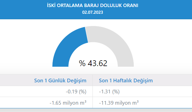 İstanbul'un 4 aylık suyu kaldı! Son 9 yılın dibinde, barajlar alarm veriyor İstanbul'un 4 aylık suyu kaldı! Son 9 yılın dibinde, barajlar alarm veriyor