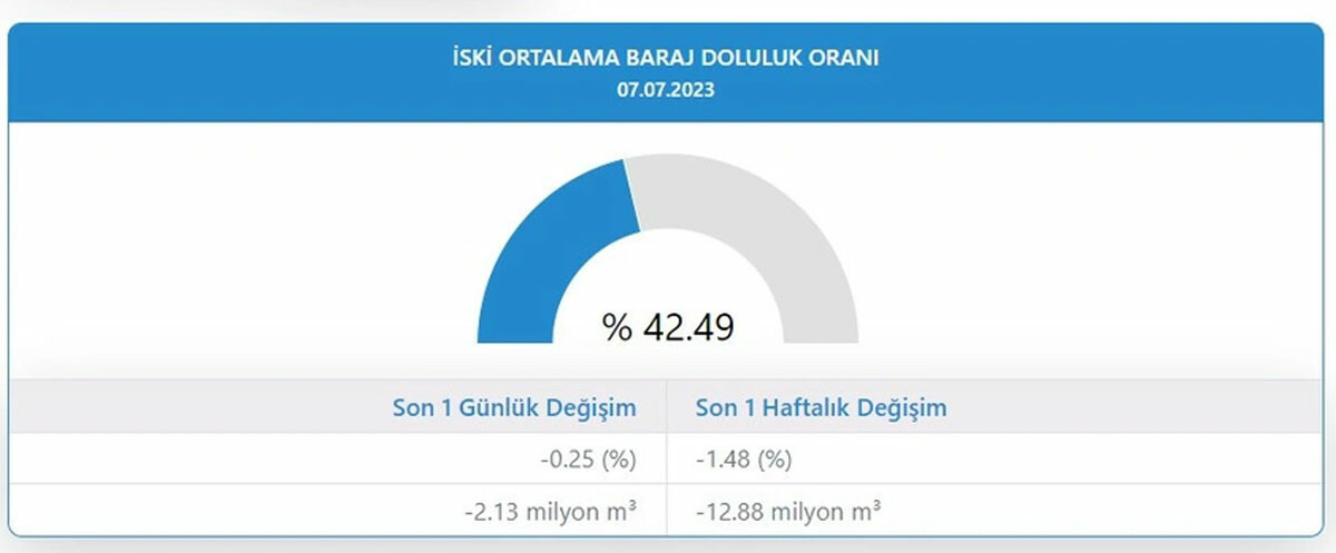 İstanbul için kırmızı alarm! 4 aydan kısa süre kaldı