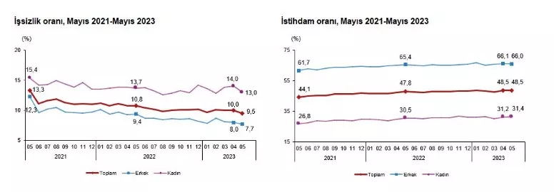 Son Dakika! TÜİK Mayıs rakamlarını açıkladı, işsizlik yeniden tek hanede Son Dakika! TÜİK Mayıs rakamlarını açıkladı, işsizlik yeniden tek hanede