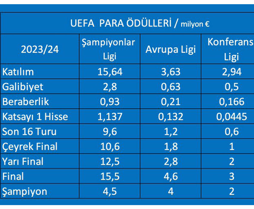 UEFA, 2023-24 sezonunda dağıtılacak para ödüllerini açıkladı! 3 puan alan kasayı dolduracak UEFA, 2023-24 sezonunda dağıtılacak para ödüllerini açıkladı! 3 puan alan kasayı dolduracak