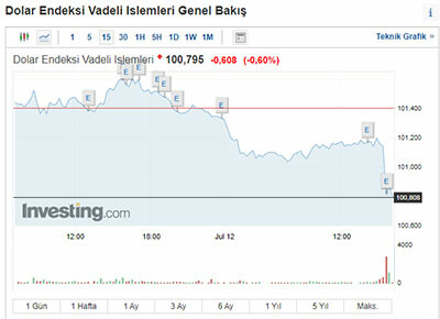 Son Dakika: Piyasalar merakla bekliyordu: ABD'de enflasyon son 2 yılın en düşük seviyesine indi