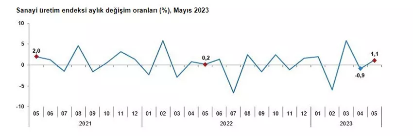 Sanayide toparlanma başladı: Mayısta üretim arttı