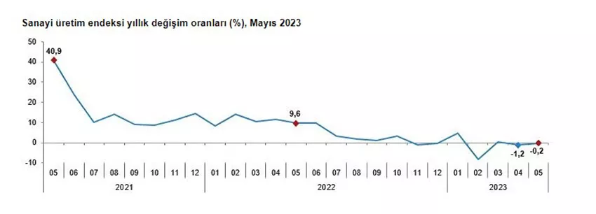Sanayide toparlanma başladı: Mayısta üretim arttı