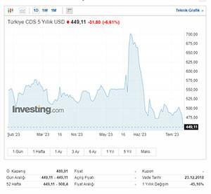 Türkiye'nin 5 yıllık CDS'ini 450 baz puanın altında