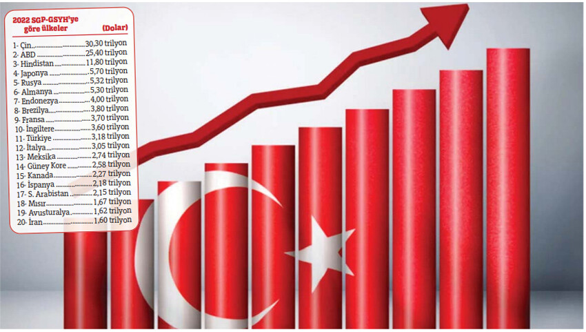 Türkiye milli gelirde sınıf atladı: Süper ligde ilk 11'deyiz 2022 SGP-GSYH'ye göre ülkeler
