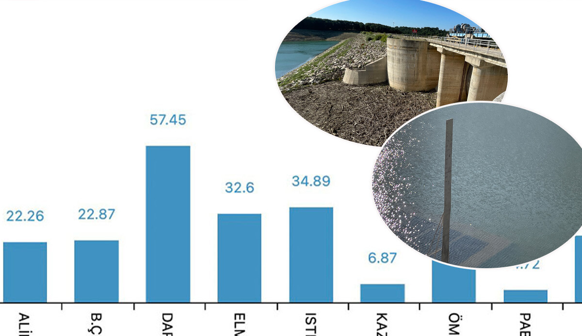 İSKİ korkutan verileri açıkladı! İstanbul’un barajlarında kuraklık alarmı