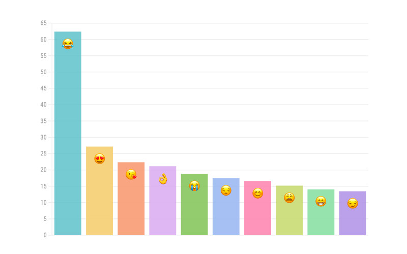 Hayatın bir parçası: En çok kullanılan emojiler belli oldu Hayatın bir parçası: En çok kullanılan emojiler belli oldu
