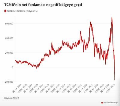 Merkez Bankası'nda 4 yıldır görülmeyen tablo: İlk kez negatife döndü