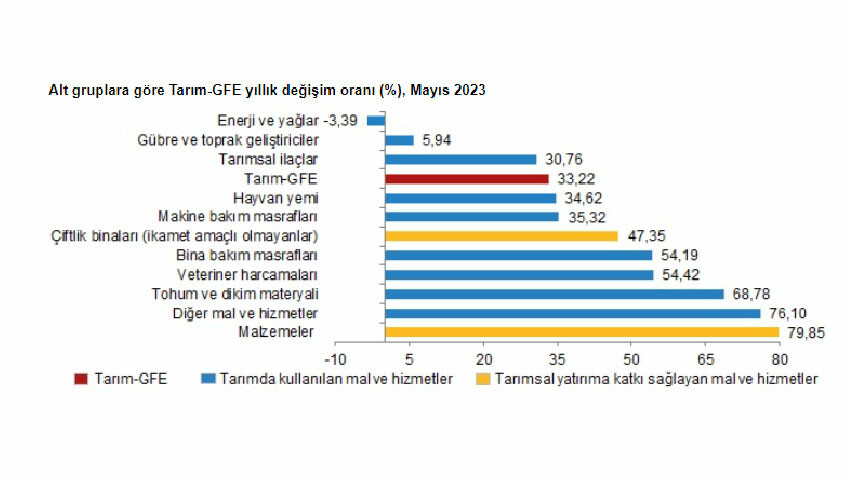 TÜİK üretim için kritik veriyi açıkladı: Çiftçinin enflasyonu yükselişini sürdürdü TÜİK üretim için kritik veriyi açıkladı: Çiftçinin enflasyonu yükselişini sürdürdü