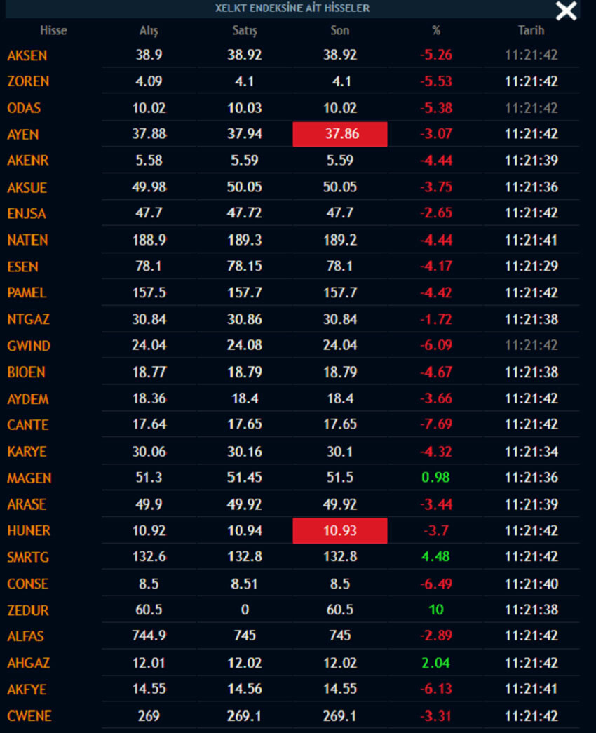 Borsa İstanbul sert çakıldı! Enerji hisseleri büyük satış yedi