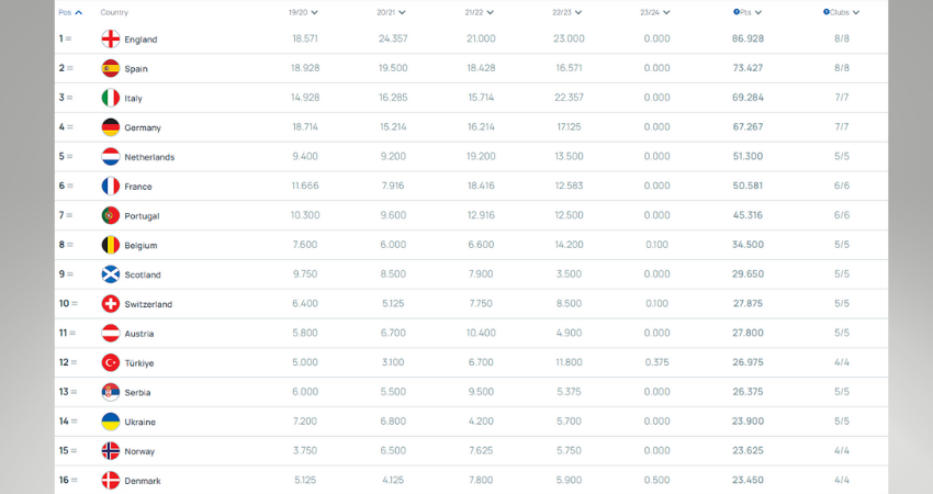 2023-24 sezonunda Türkiye'nin UEFA ülke sıralamasındaki yeri ve ülke puanı hesaplama yöntemleri 2023-24 sezonunda Türkiye'nin UEFA ülke sıralamasındaki yeri ve ülke puanı hesaplama yöntemleri - 2. Resim