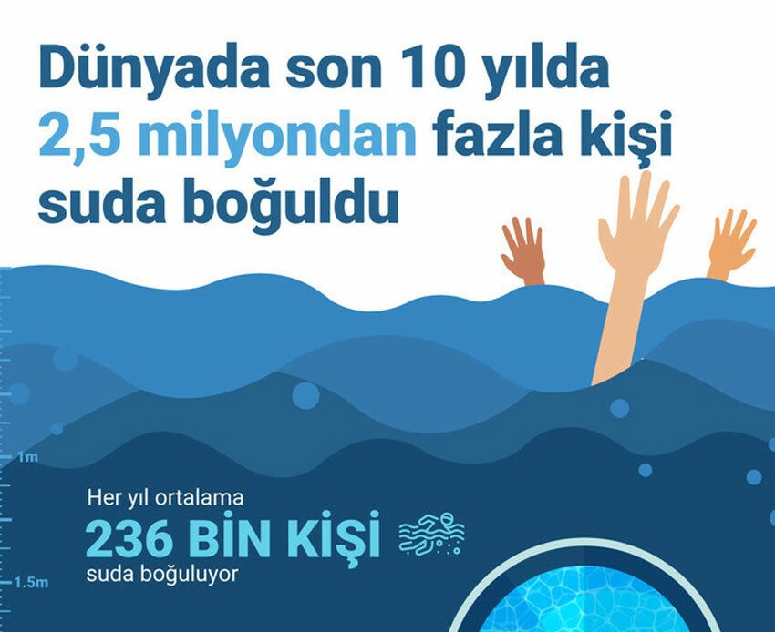 DSÖ: Son 10 yılda 2,5 milyondan fazla insan boğuldu DSÖ: Son 10 yılda 2,5 milyondan fazla insan boğuldu