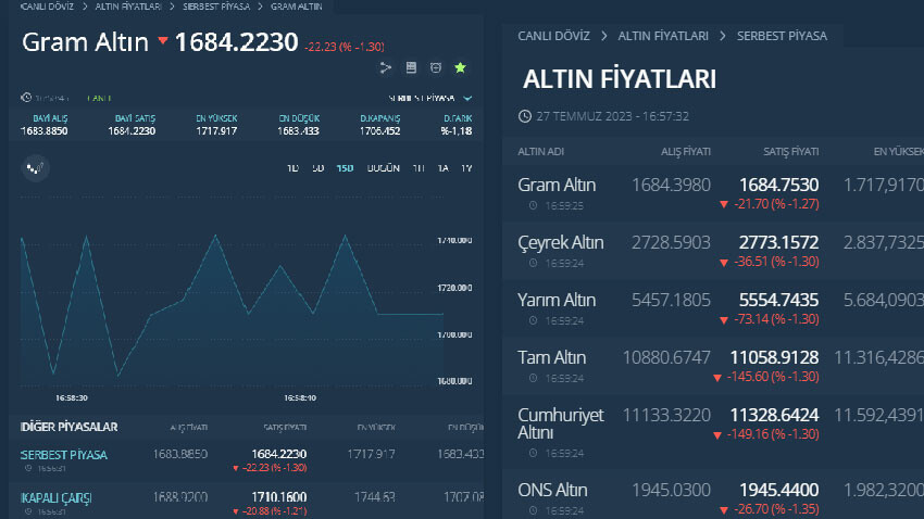 ABD'de güçlü yükseliş sonrası gram altın düşüşe geçti