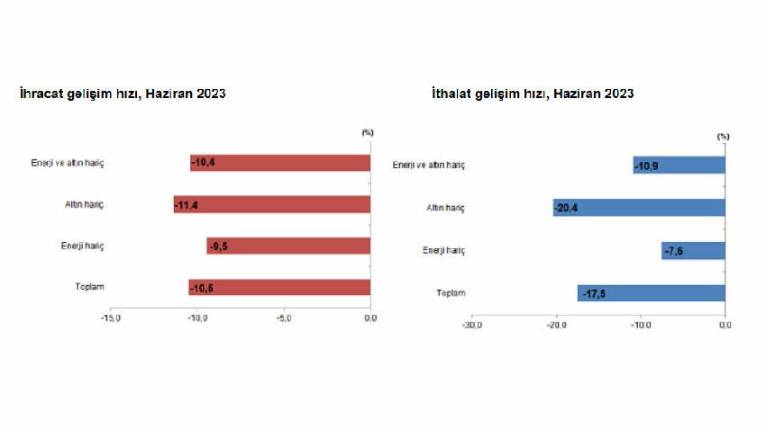 İhracat ithalat arasındaki makas kapanıyor: Dış ticaret açığında düşüş hızlandı İhracat ithalat arasındaki makas kapanıyor: Dış ticaret açığında düşüş hızlandı