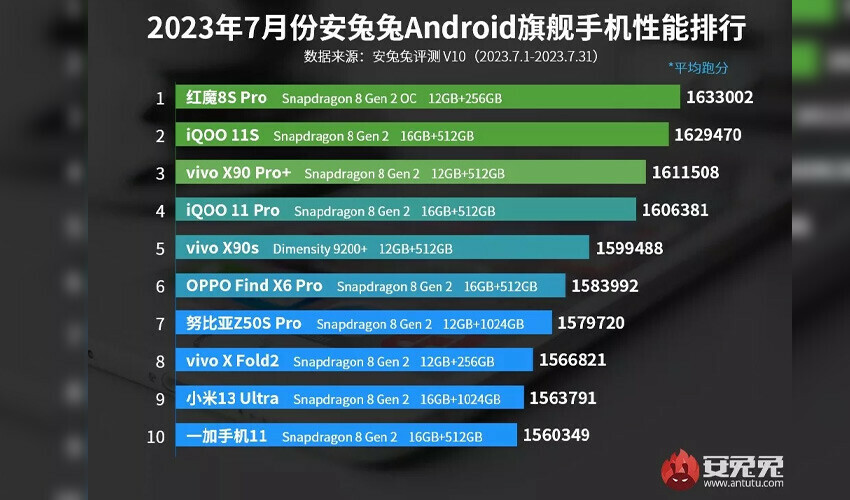 AnTuTu, en güçlü 10 Android telefonu açıkladı en güçlü android telefonlar