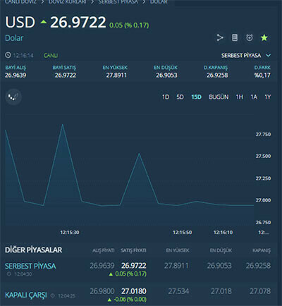 Dolar güç topluyor! Kapalı Çarşı ile makas kapandı, yeni zirvesini test edildi Dolar güç topluyor! Kapalı Çarşı ile makas kapandı, yeni zirvesini test edildi