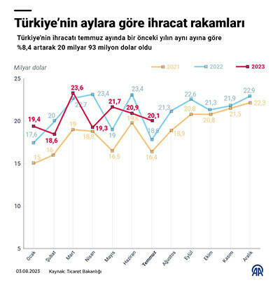 Son Dakika: Ticaret Bakanı Ömer Bolat açıkladı: İhracatta yeni rekor, tarihi seviyeye çıktı Son Dakika: Ticaret Bakanı Ömer Bolat açıkladı: İhracatta yeni rekor, tarihi seviyeye çıktı