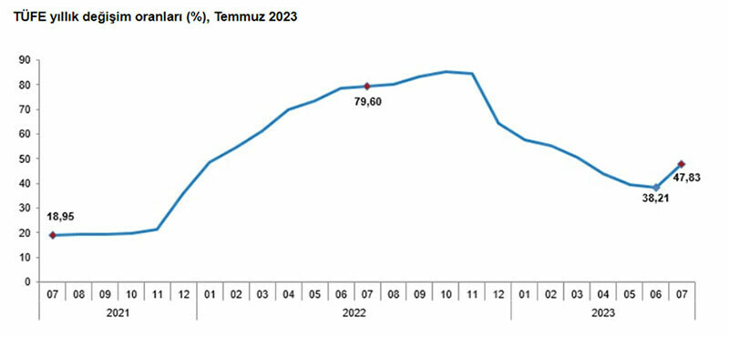TÜİK enflasyon rakamlarını açıkladı: Enflasyon aylık bazda 2023'ün zirvesine çıktı