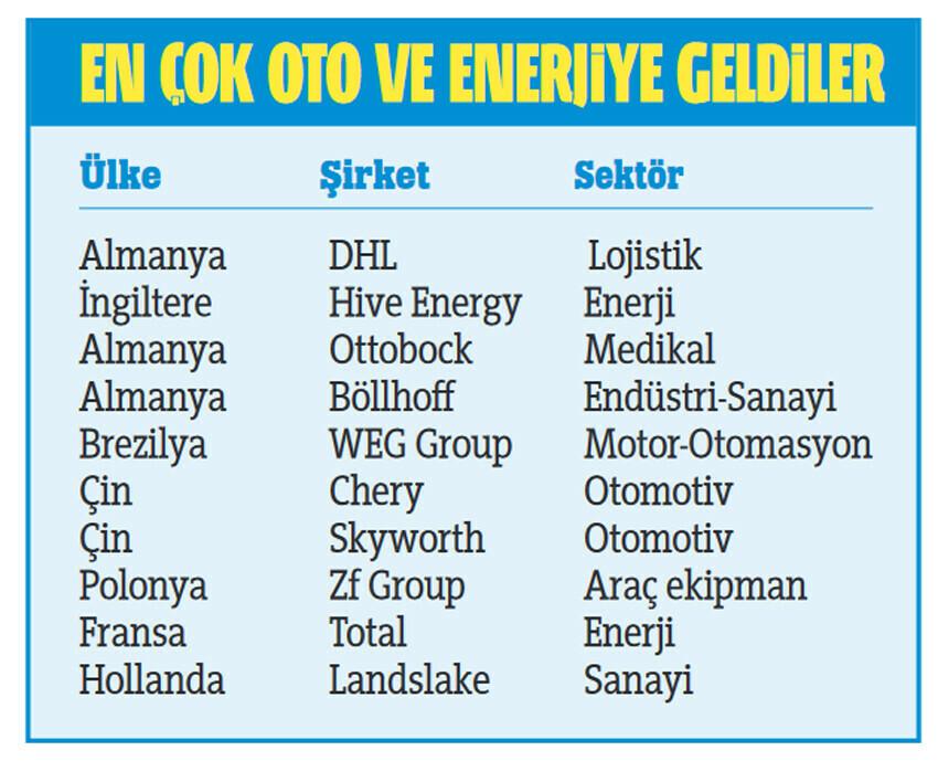 Türkiye'ye yatırım yağıyor