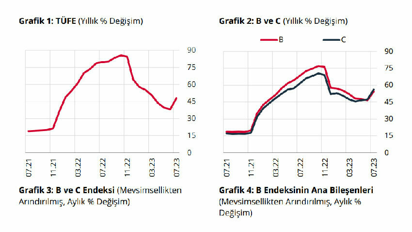 Son Dakika: Merkez Bankası'ndan enflasyon açıklaması: Yükselişe vergiler neden oldu Son Dakika: Merkez Bankası'ndan enflasyon açıklaması: Yükselişe vergiler neden oldu
