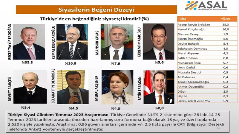 ASAL araştırmanın en beğenilen lider anketinde İmamoğlu'nun sırası şaşırttı ASAL araştırma- en sevilen siyasi anket