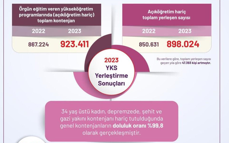 YÖK açıkladı! Üniversiteye yerleşen öğrenci sayısında rekor