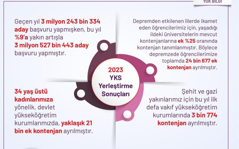 YÖK açıkladı! Üniversiteye yerleşen öğrenci sayısında rekor