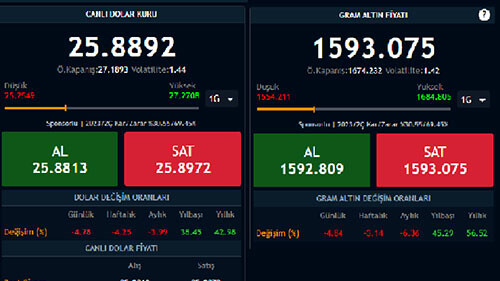 Dolar ve gram altın tepetaklak oldu! Merkez Bankası sürpriz hamlesine sert tepki! İşte piyasalarda son durum...