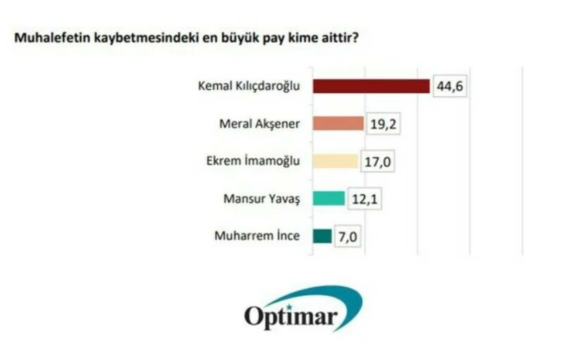 Optimar son anketi yayımladı! Seçim kimin yüzünden kaybedildi?