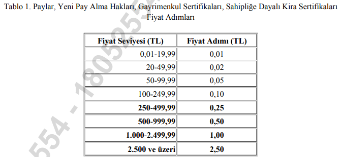 Borsa İstanbul'dan fiyat adımı ve kotasyon yayılma aralıklarında değişiklik Borsa İstanbul'dan fiyat adımı ve kotasyon yayılma aralıklarında değişiklik