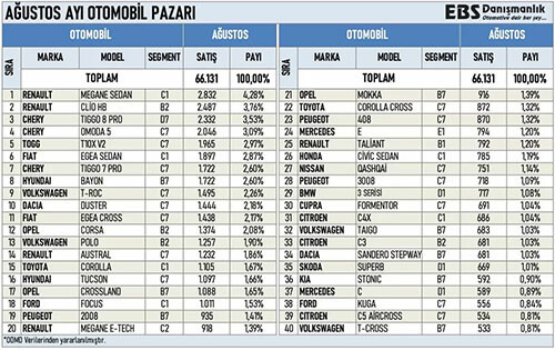 Togg, en çok satılan Egea'yı solladı! Sıfır otomobil satışında adım adım zirveye koşuyor