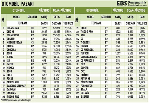 Togg, en çok satılan Egea'yı solladı! Sıfır otomobil satışında adım adım zirveye koşuyor
