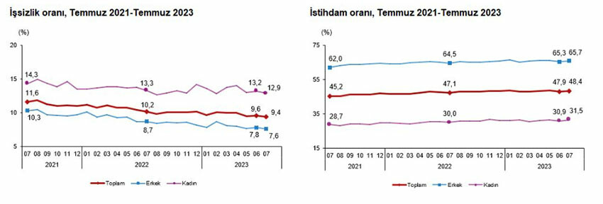Son Dakika! TÜİK Temmuz ayı rakamlarını açıkladı: İstihdam artıyor işsizlik azalıyor