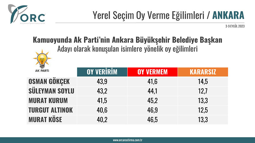 AK Parti'nin İstanbul Büyükşehir Belediye Başkan adayı kim olacak? Anketlerde şaşırtan sonuç AK Parti'nin İstanbul Büyükşehir Belediye Başkan adayı kim olacak? Anketlerde şaşırtan sonuç