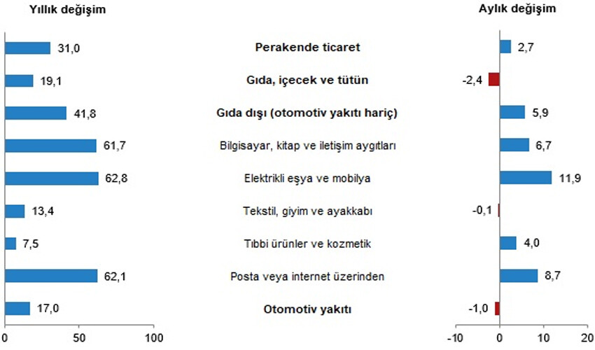 TÜİK verileri açıkladı: Perakende satış hacmi çıkışını sürdürüyor TÜİK verileri açıkladı: Perakende satış hacmi çıkışını sürdürüyor