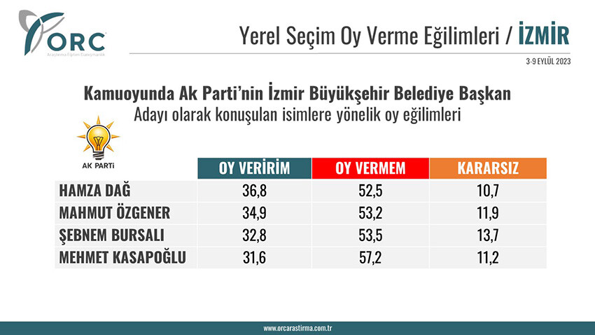AK Parti'nin İstanbul Büyükşehir Belediye Başkan adayı kim olacak? Anketlerde şaşırtan sonuç AK Parti'nin İstanbul Büyükşehir Belediye Başkan adayı kim olacak? Anketlerde şaşırtan sonuç