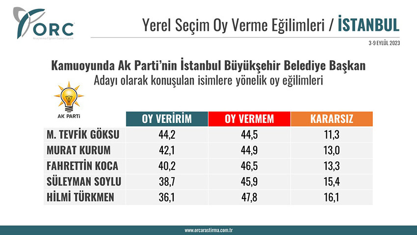 AK Parti'nin İstanbul Büyükşehir Belediye Başkan adayı kim olacak? Anketlerde şaşırtan sonuç AK Parti'nin İstanbul Büyükşehir Belediye Başkan adayı kim olacak? Anketlerde şaşırtan sonuç