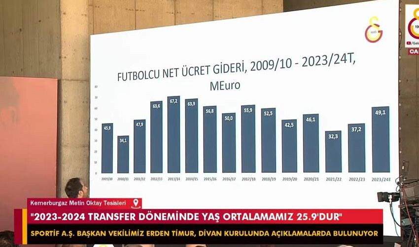 Türk futbol tarihinin rekoru kırıldı! Erden Timur Galatasaray'ın kasasına girecek parayı açıkladı Türk futbol tarihinin rekoru kırıldı! Erden Timur Galatasaray'ın kasasına girecek parayı açıkladı