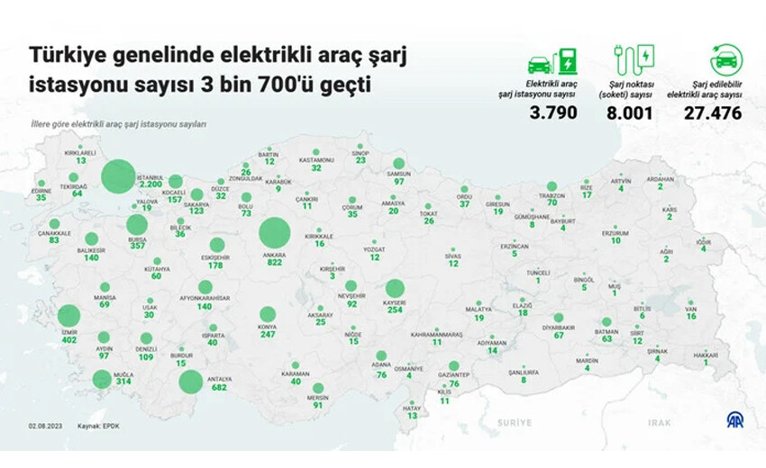 Elektrikli şarj istasyonu ağı büyüyor! EPDK Başkanı son rakamı açıkladı: Türkiye Avrupa'da 1. sırada elektrikli şarj istasyonu