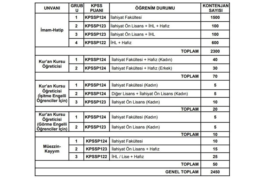Diyanet İşleri Başkanlığı 2 bin 450 sözleşmeli personel alacak: Başvuru şartları ve takvimi açıklandı Diyanet İşleri Başkanlığı 2 bin 450 sözleşmeli personel alacak: Başvuru şartları ve takvimi açıklandı