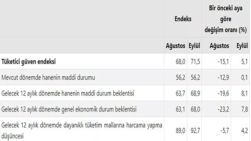 TÜİK açıkladı! Tüketici güven endeksi Eylül'de yükseldi TÜİK açıkladı! Tüketici güven endeksi Eylül'de yükseldi