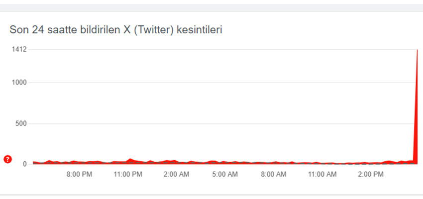Twitter çöktü mü, neden açılmıyor? 21 Eylül 2023 Perşembe Twitter sorunu twitter çöktü mü