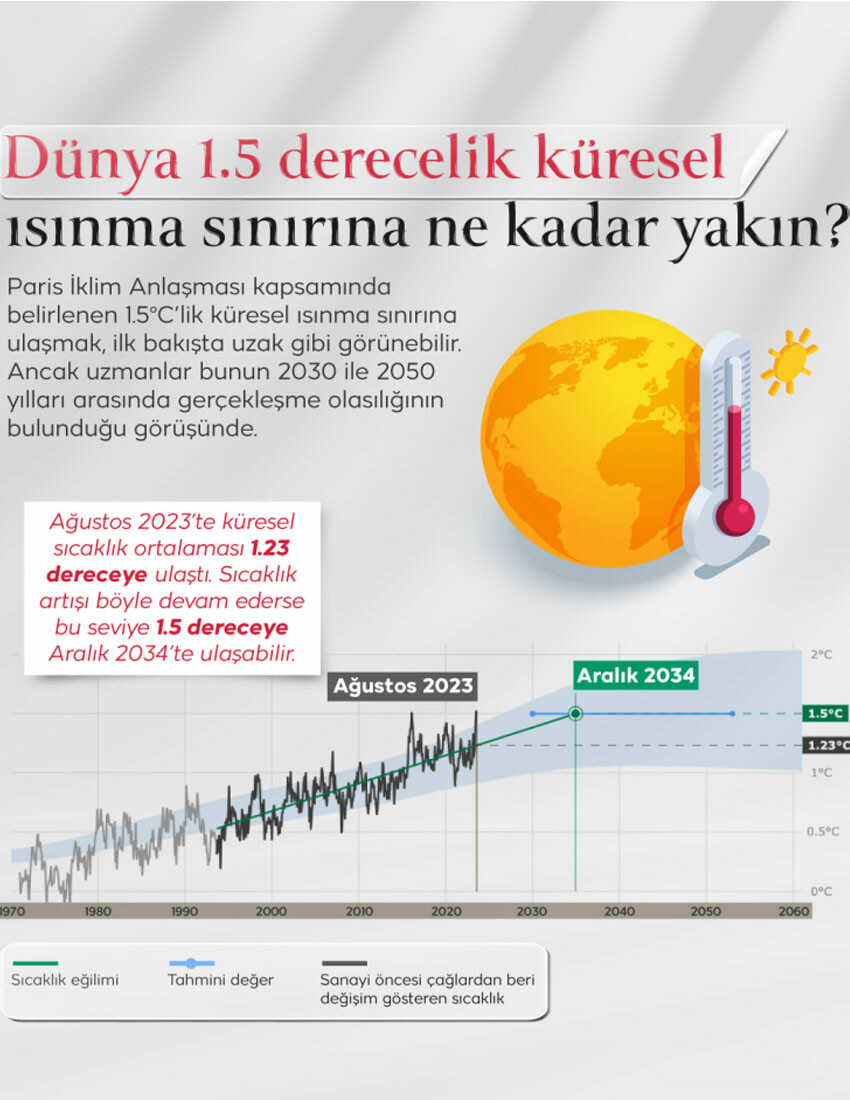 Küresel ısınmada kritik eşik! Dünya 1.5 derecelik sınırı aşma yolunda Küresel ısınmada kritik eşik! Dünya 1.5 derecelik sınırı aşma yolunda